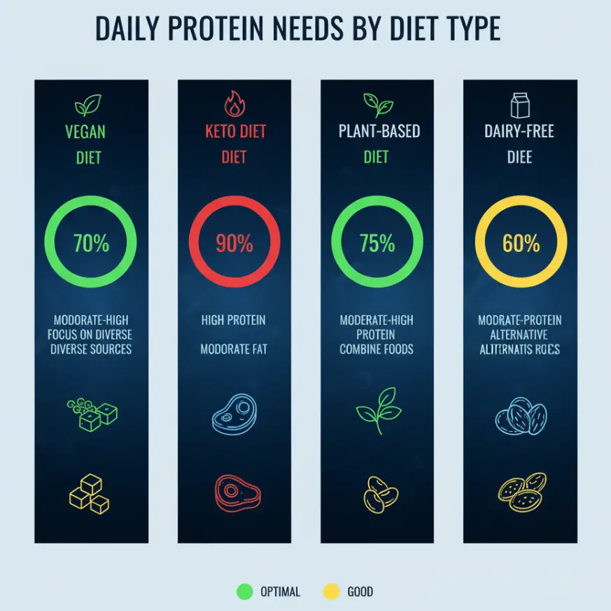 Protein needs vegan keto plant-based dairy-free -Protein for Different Diets (Vegan, Keto, etc.)